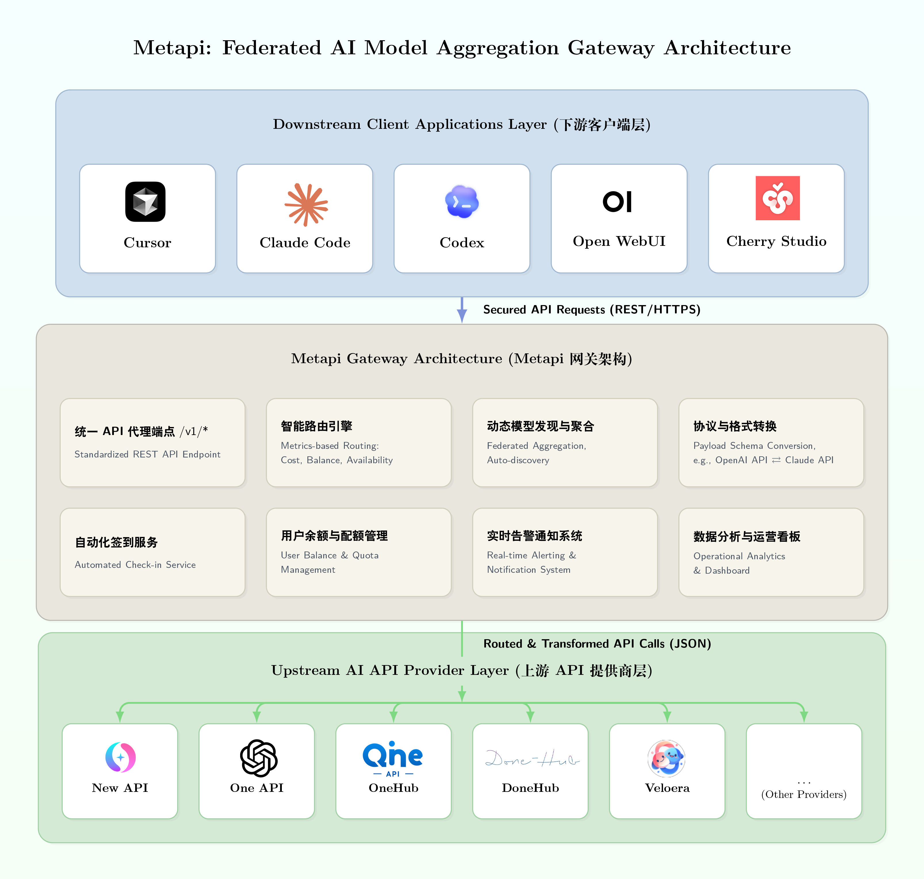 图片[2]-Metapi 进阶指南：打造 AI 中转聚合网关的“元管理层”-奇蛙小屋